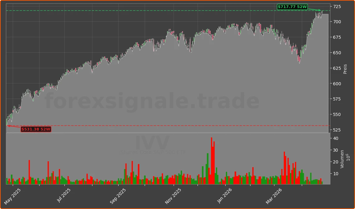 IVV Chart
