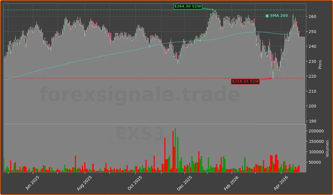 EXS3 Chart
