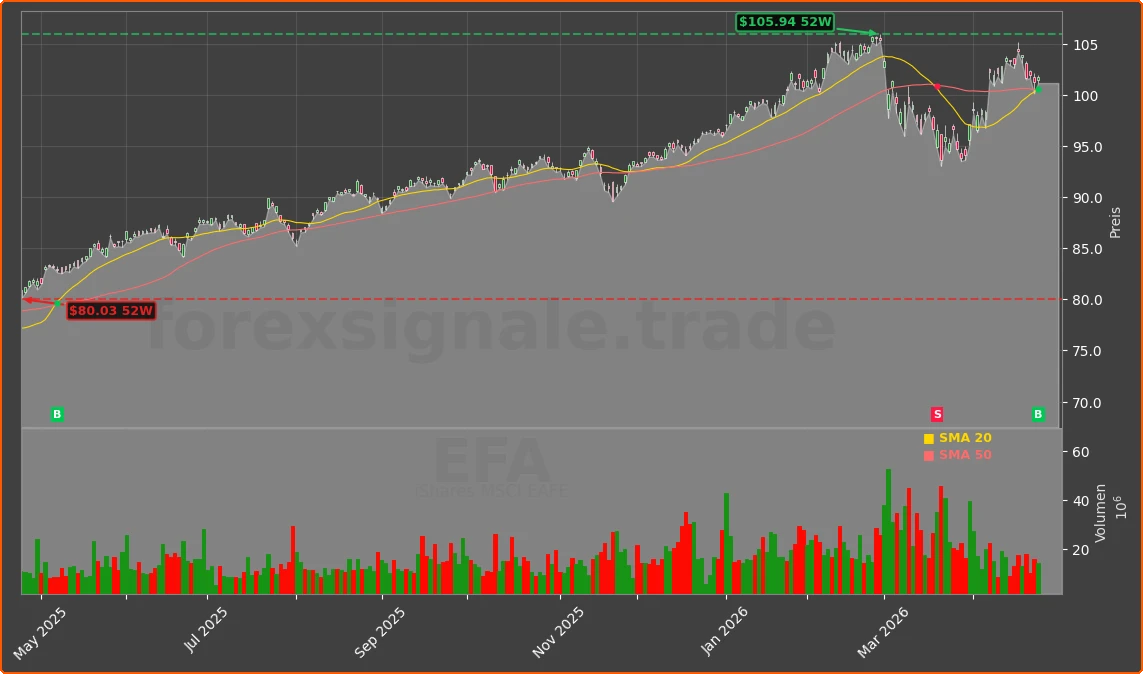 EFA Chart