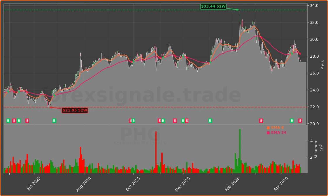 PHG Chart
