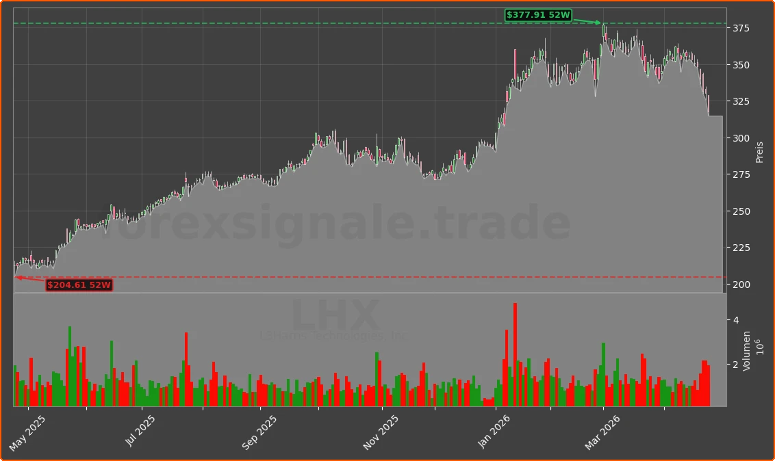 LHX Chart