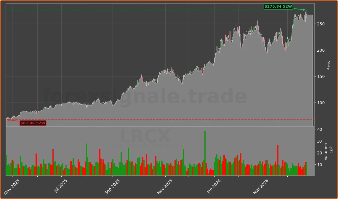 LRCX Chart