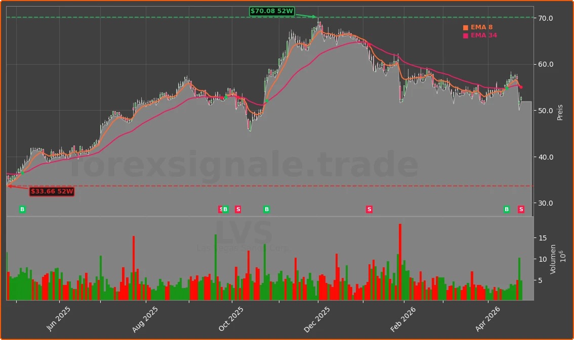 LVS Chart