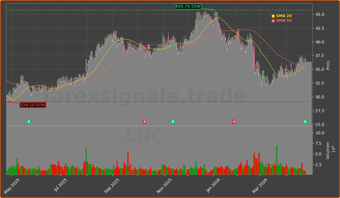 LNC Chart