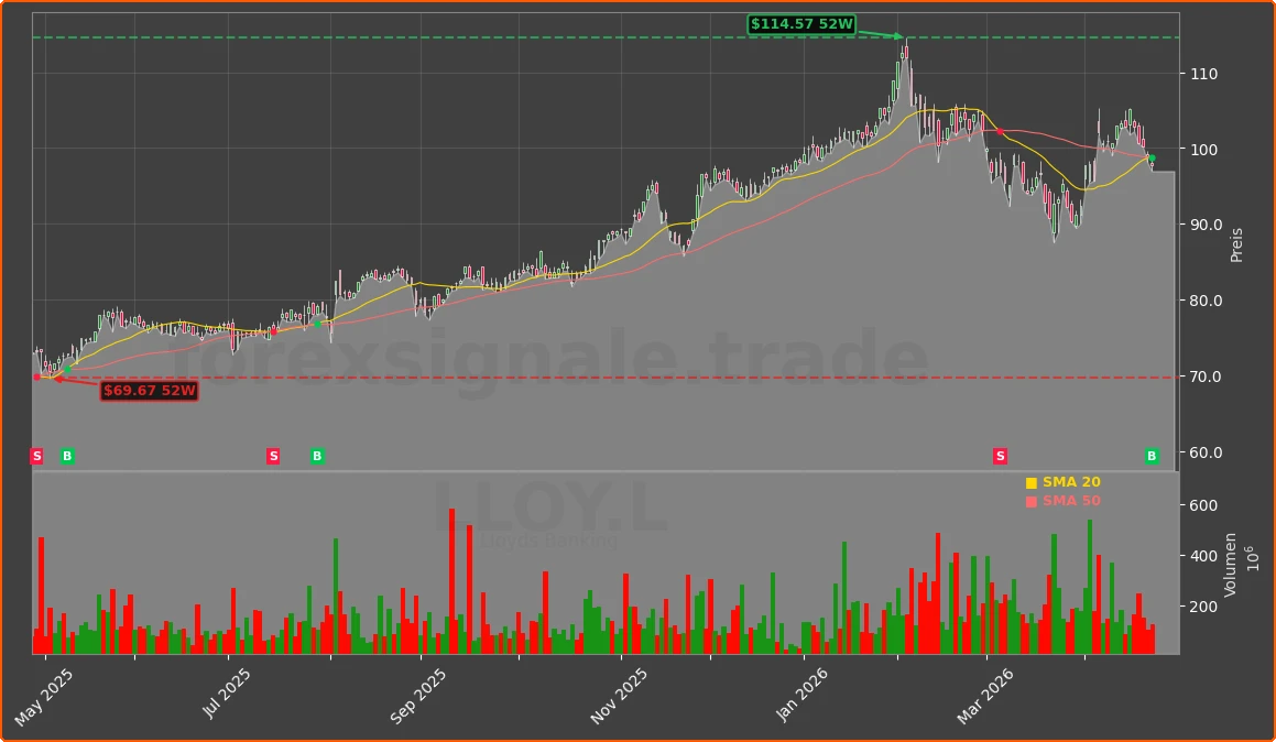 LLOY.L Chart