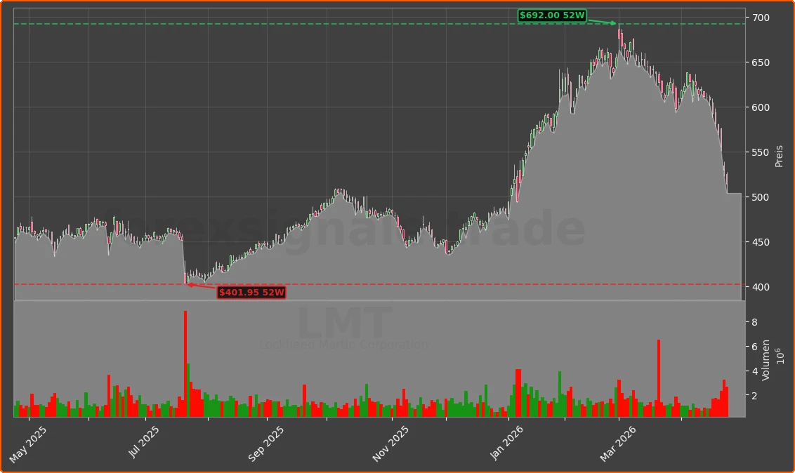 LMT Chart