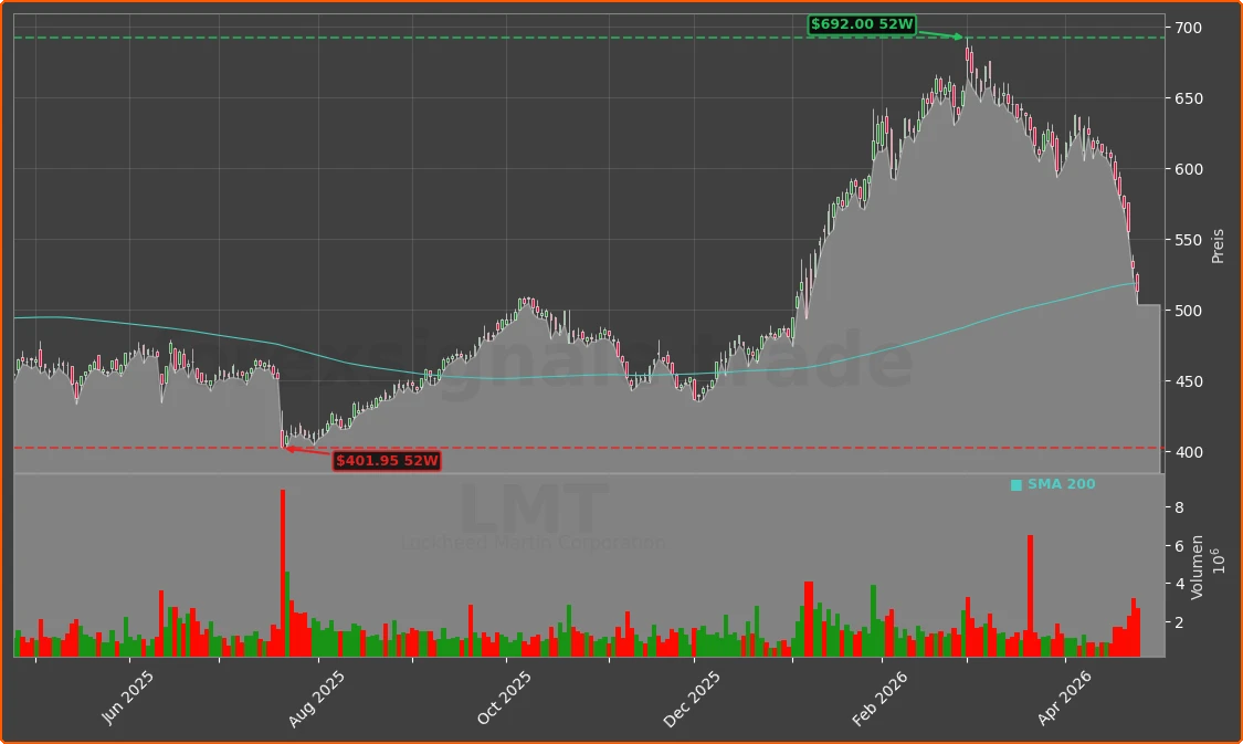 LMT Chart