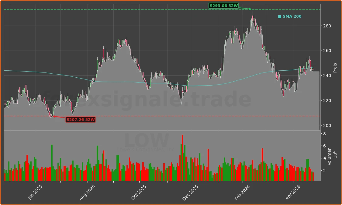 LOW Chart