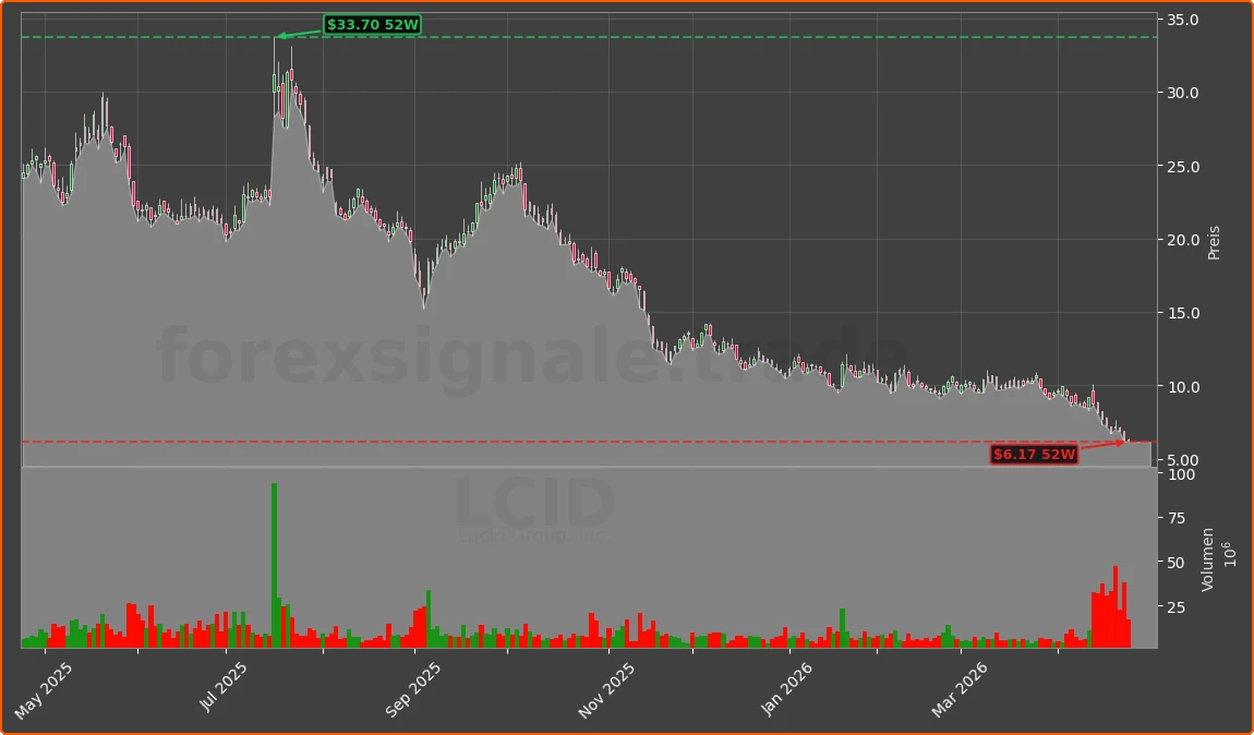 LCID Chart