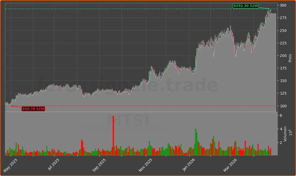 MTSI Chart