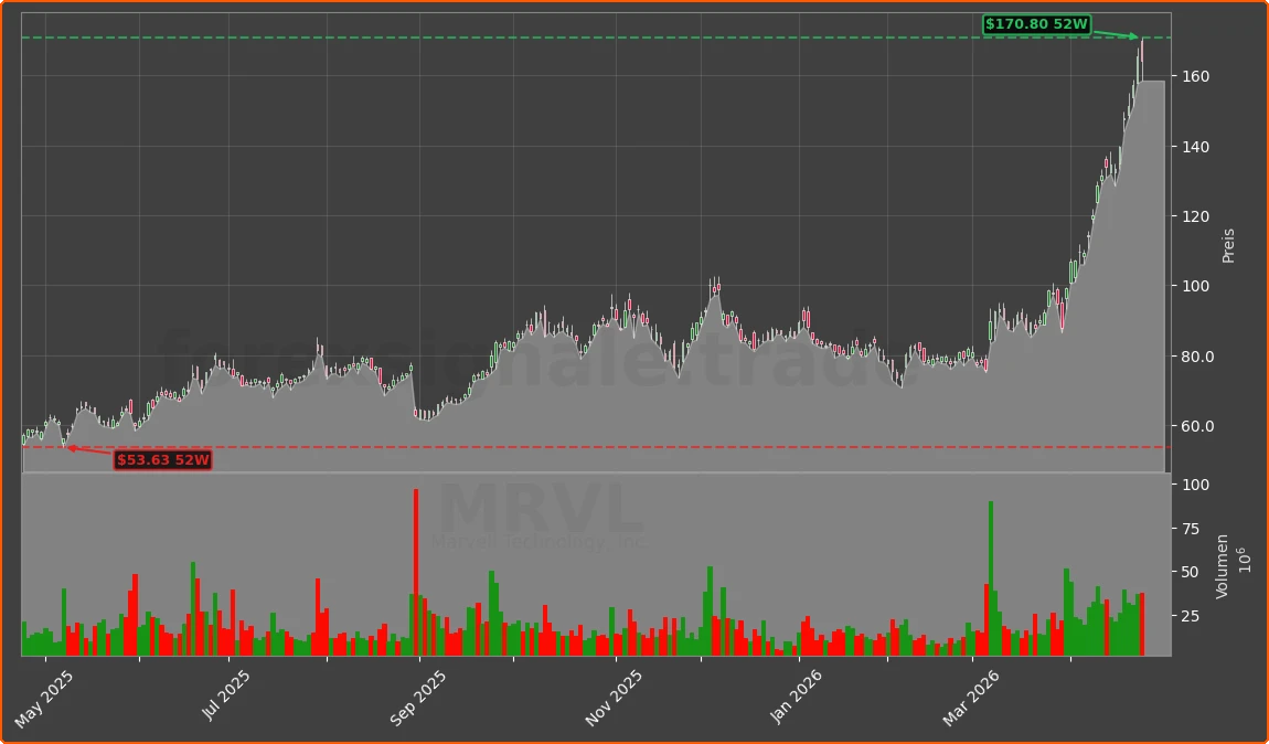 MRVL Chart