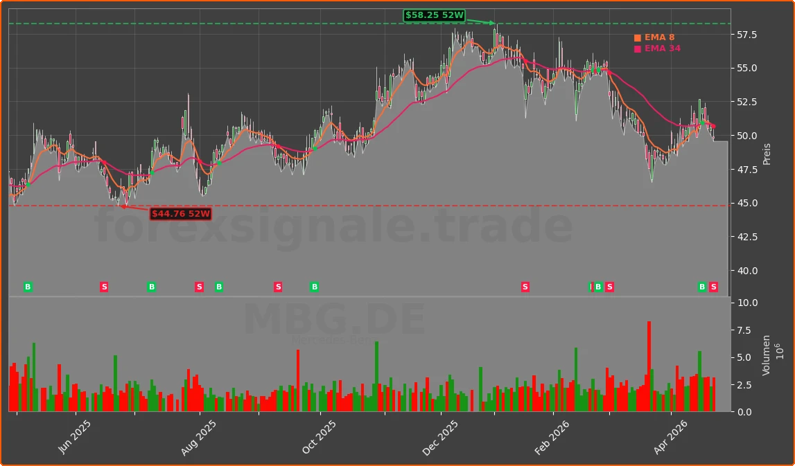 MBG.DE Chart