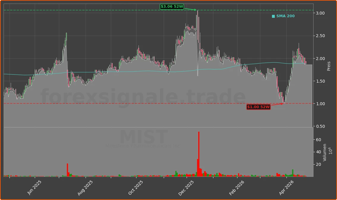 MIST Chart