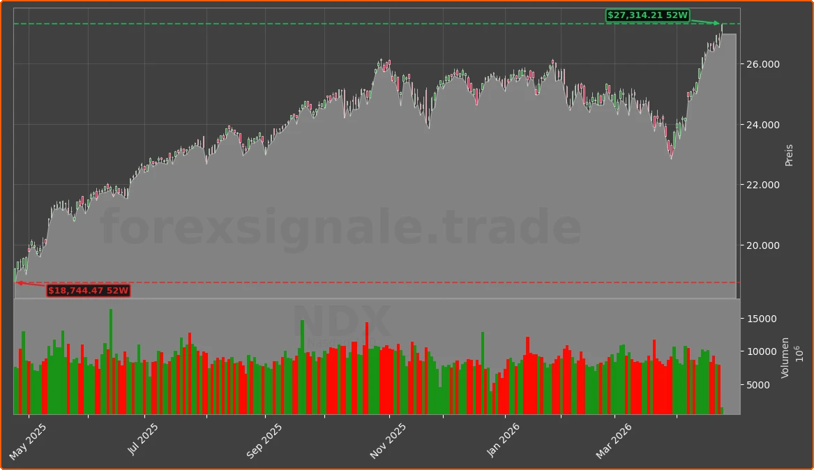 NDX Chart