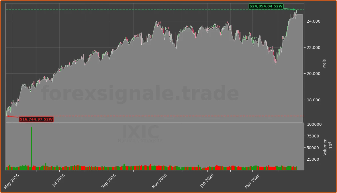 IXIC Chart