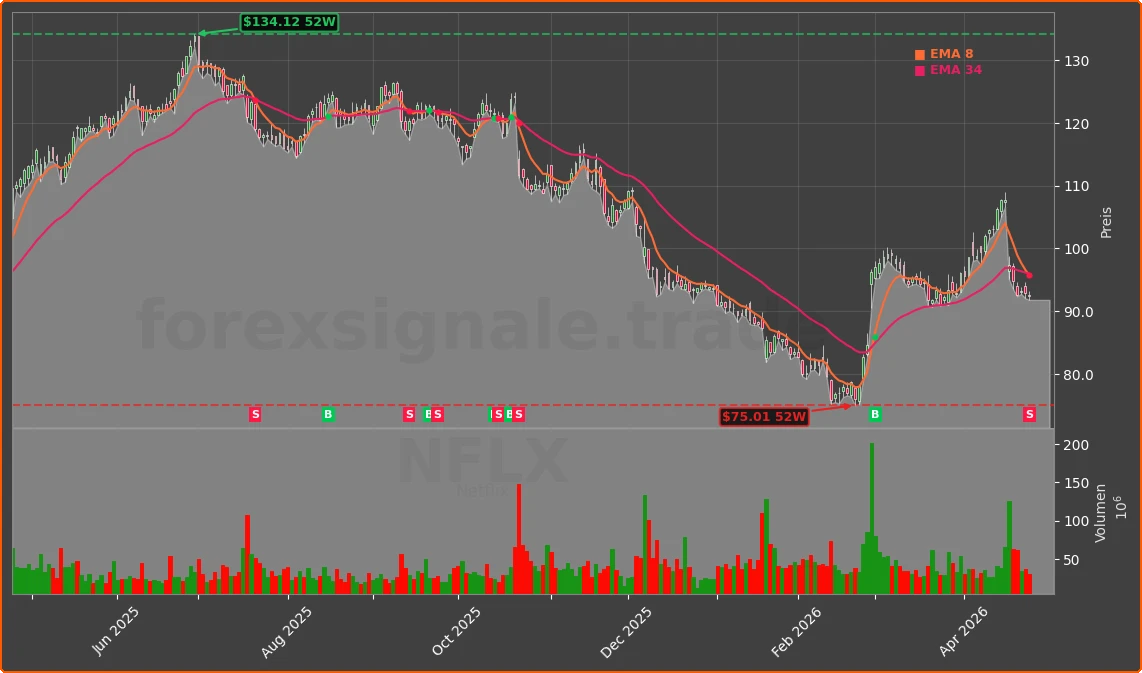 NFLX Chart