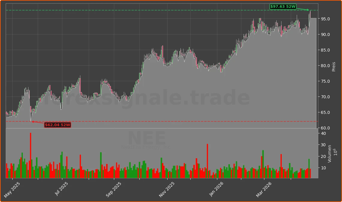 NEE Chart