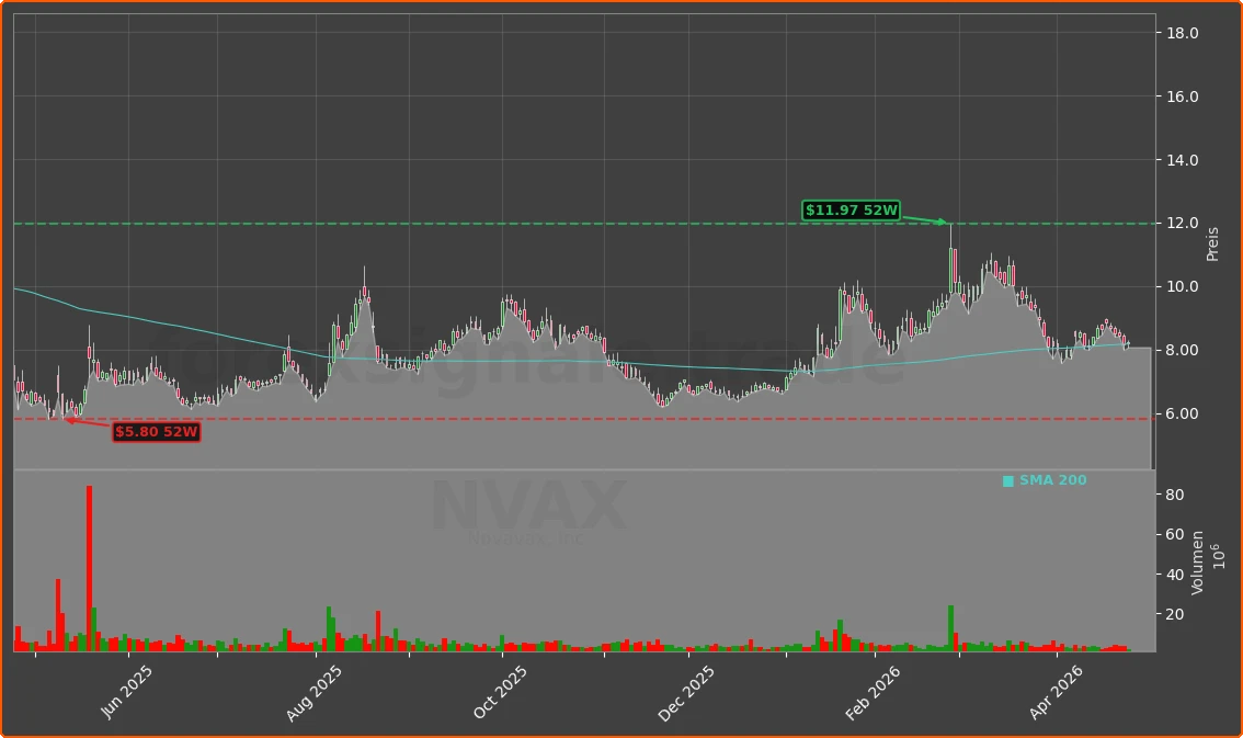 NVAX Chart