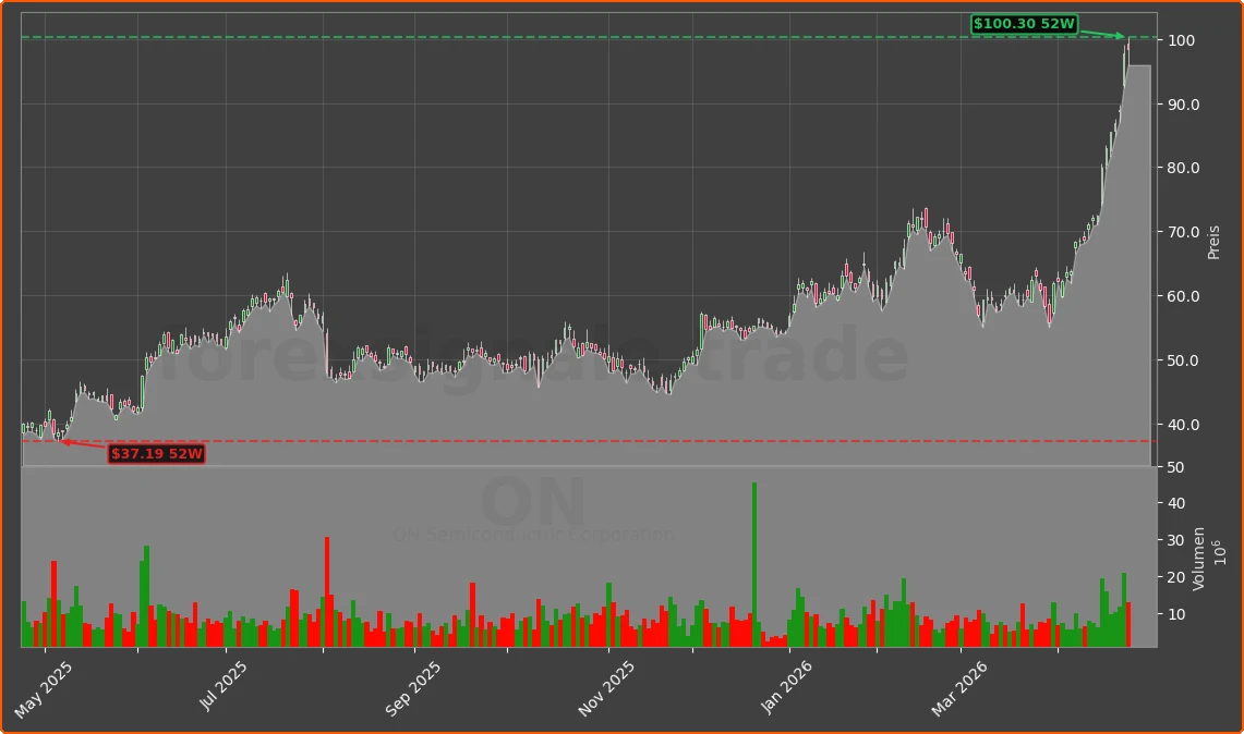 ON Chart