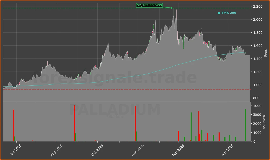 PALLADIUM Chart