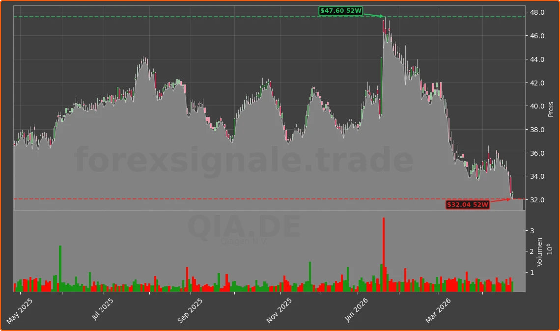 QIA.DE Chart