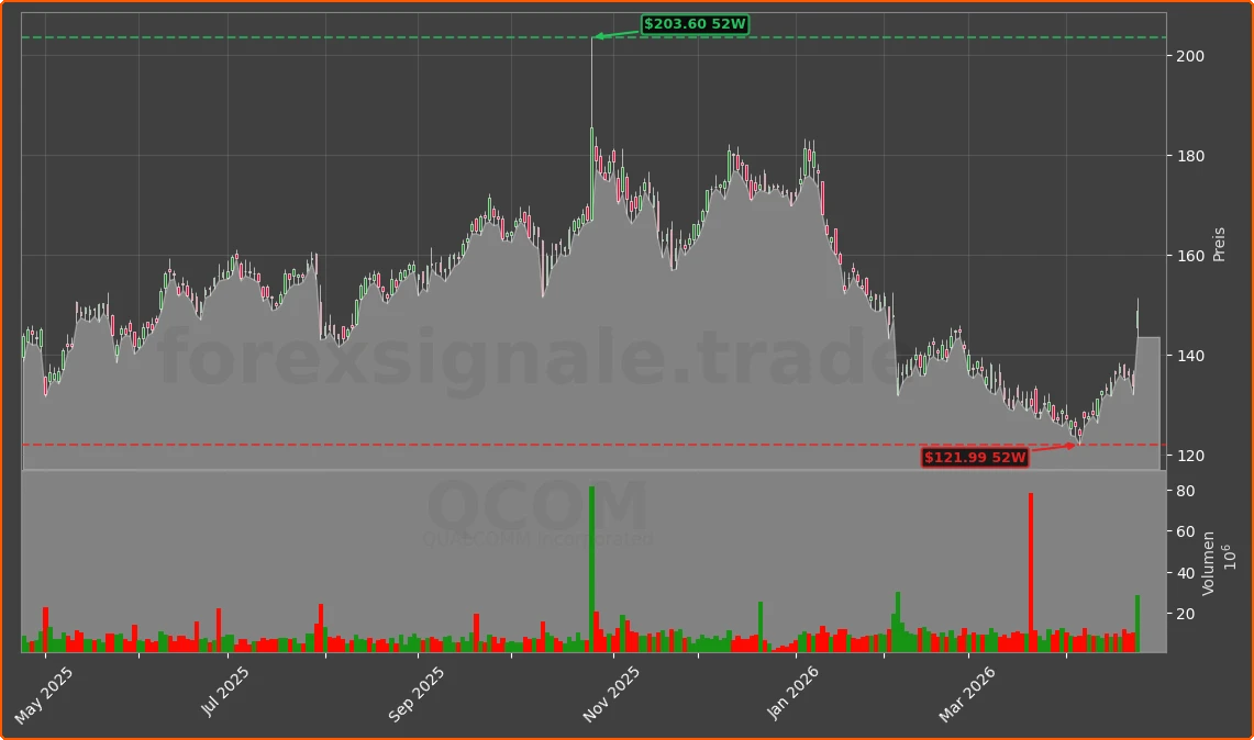 QCOM Chart