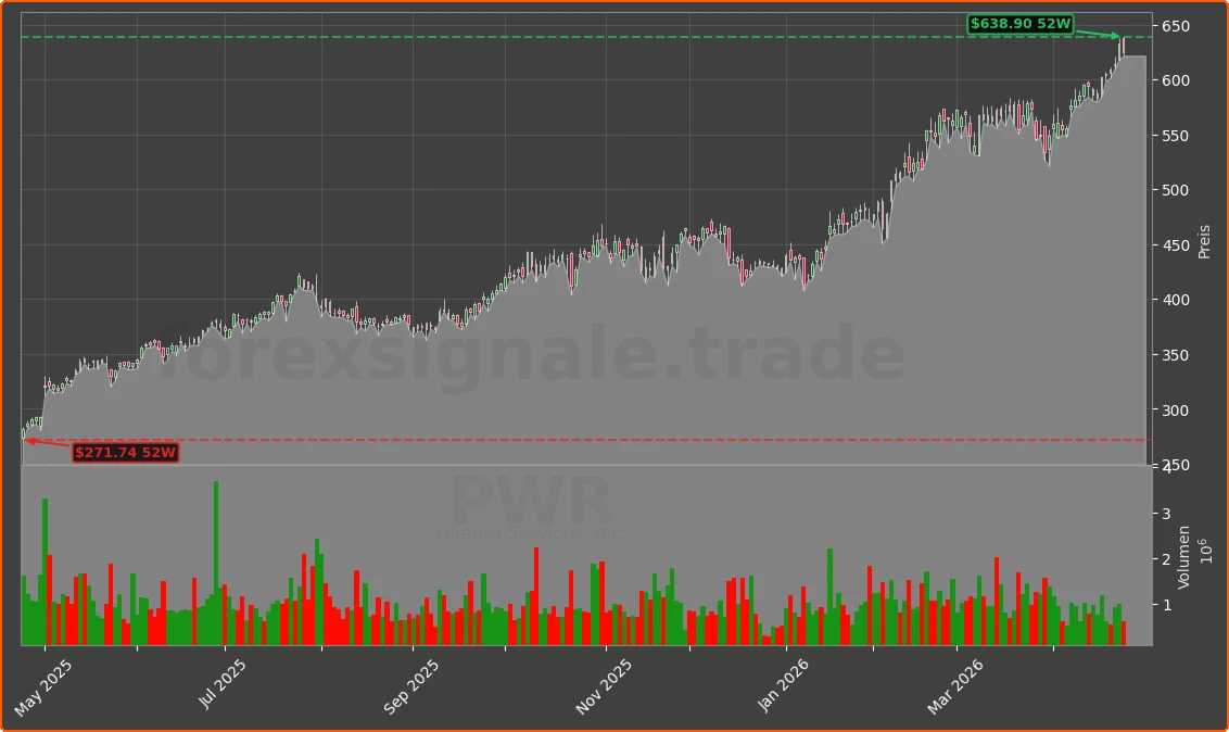 PWR Chart