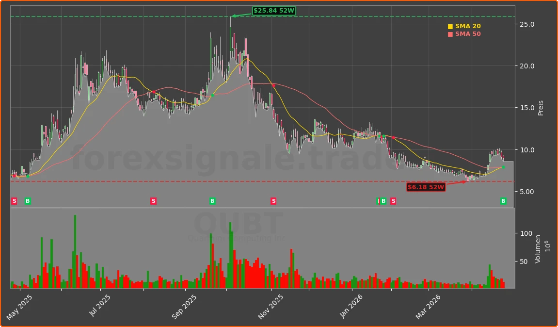 QUBT Chart