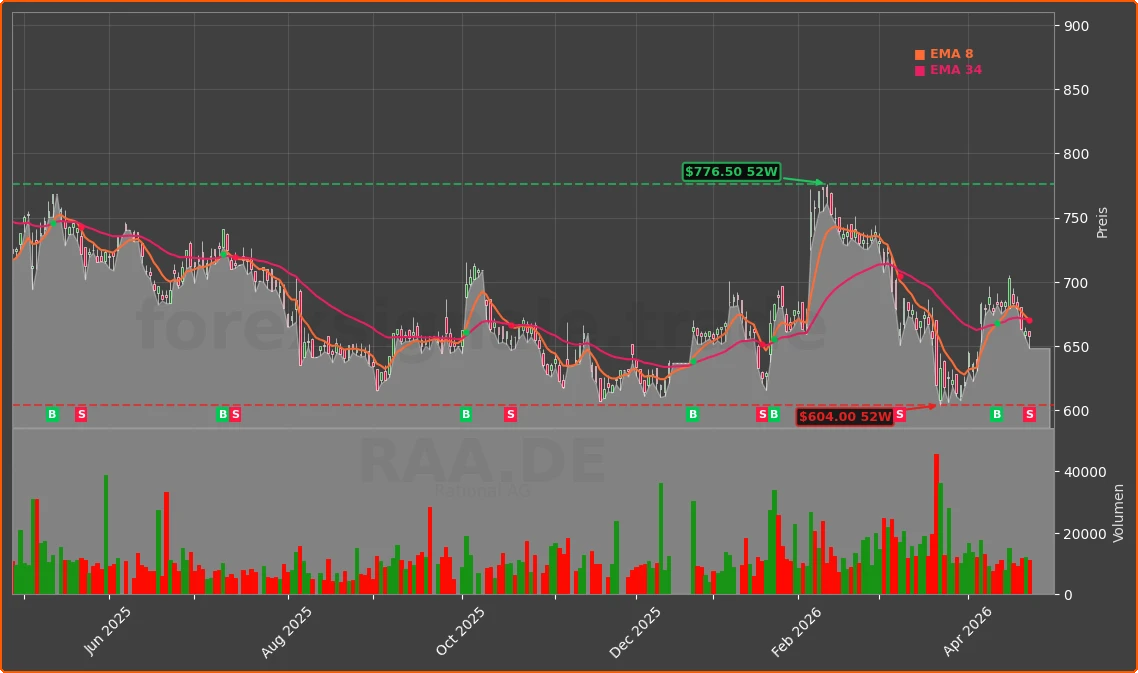 RAA.DE Chart