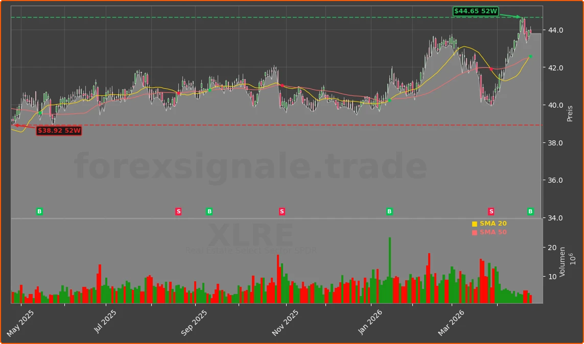 XLRE Chart