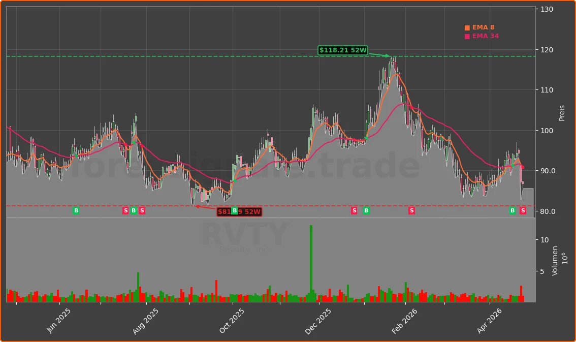 RVTY Chart