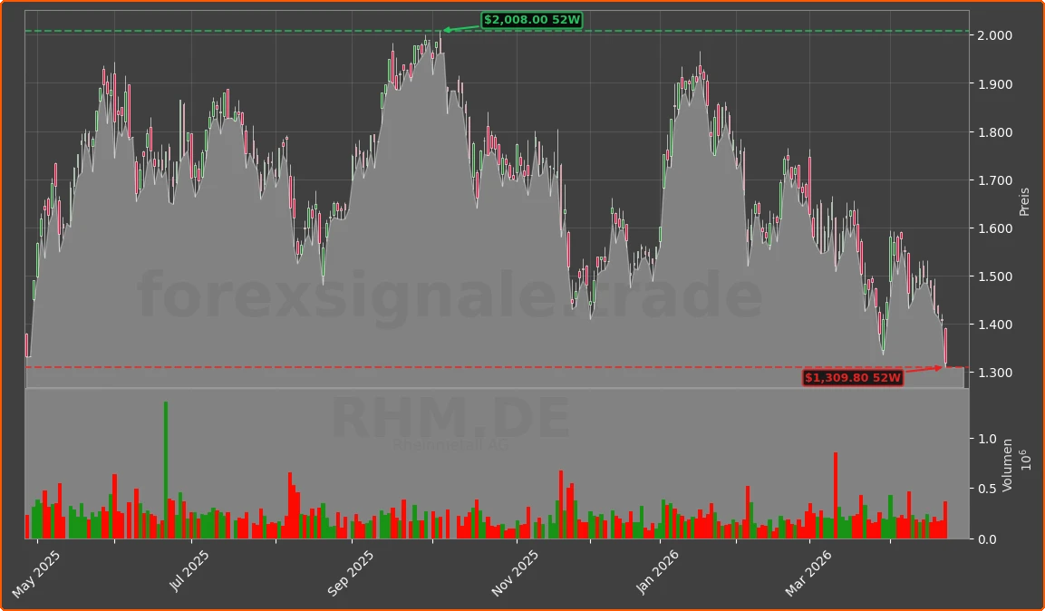 RHM.DE Chart