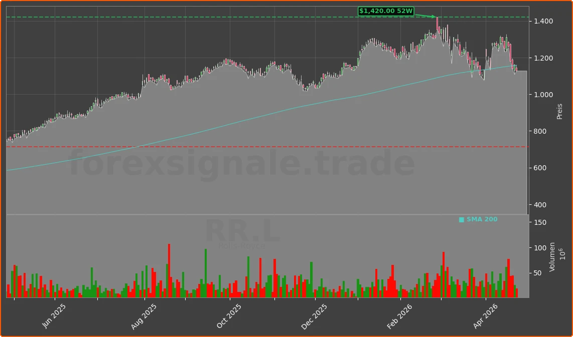 RR.L Chart