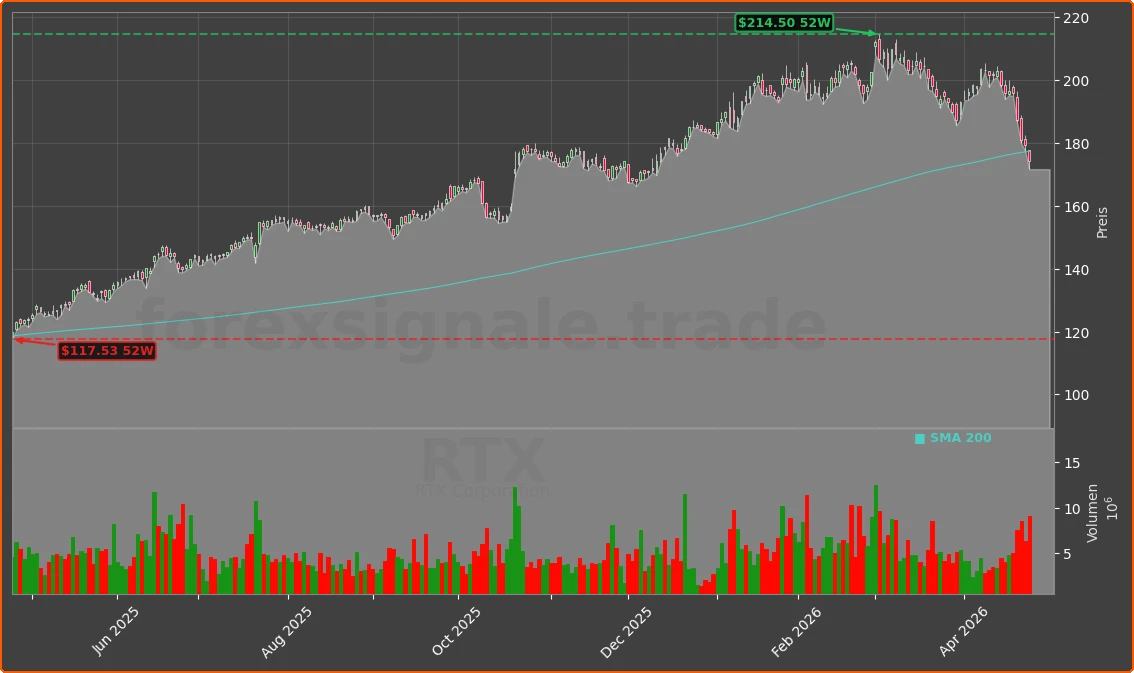 RTX Chart