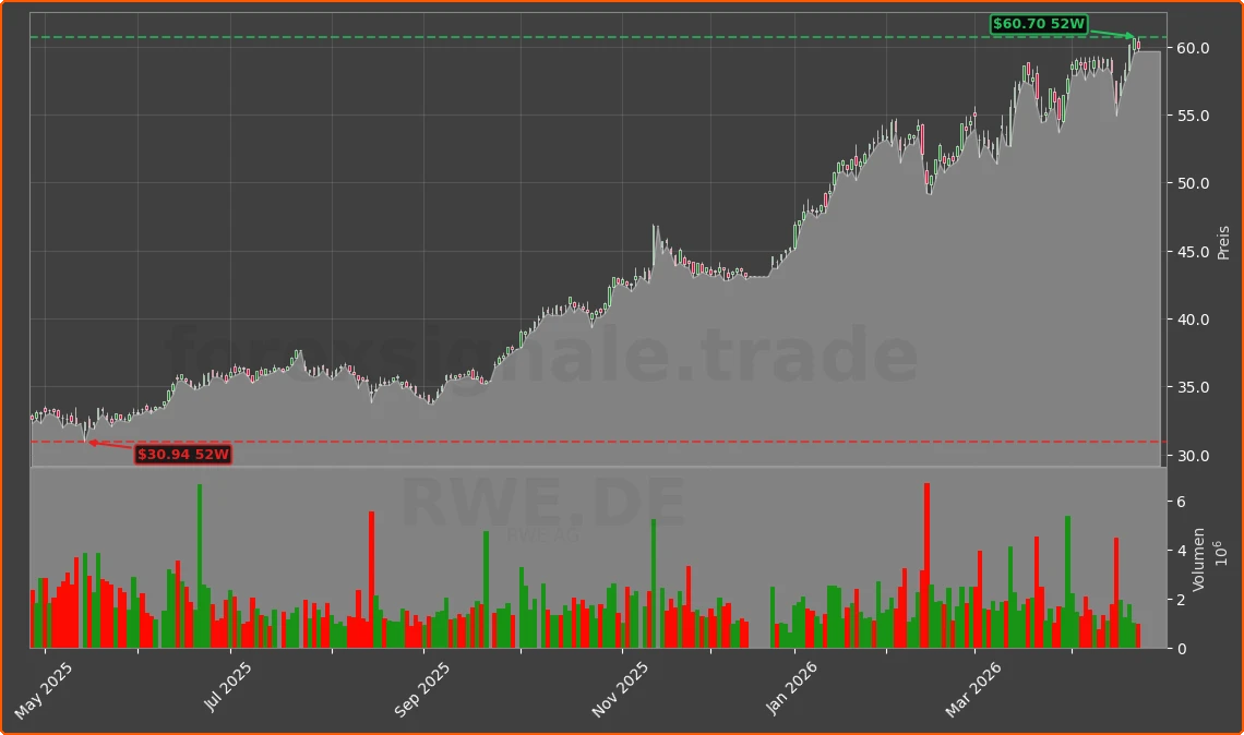 RWE.DE Chart