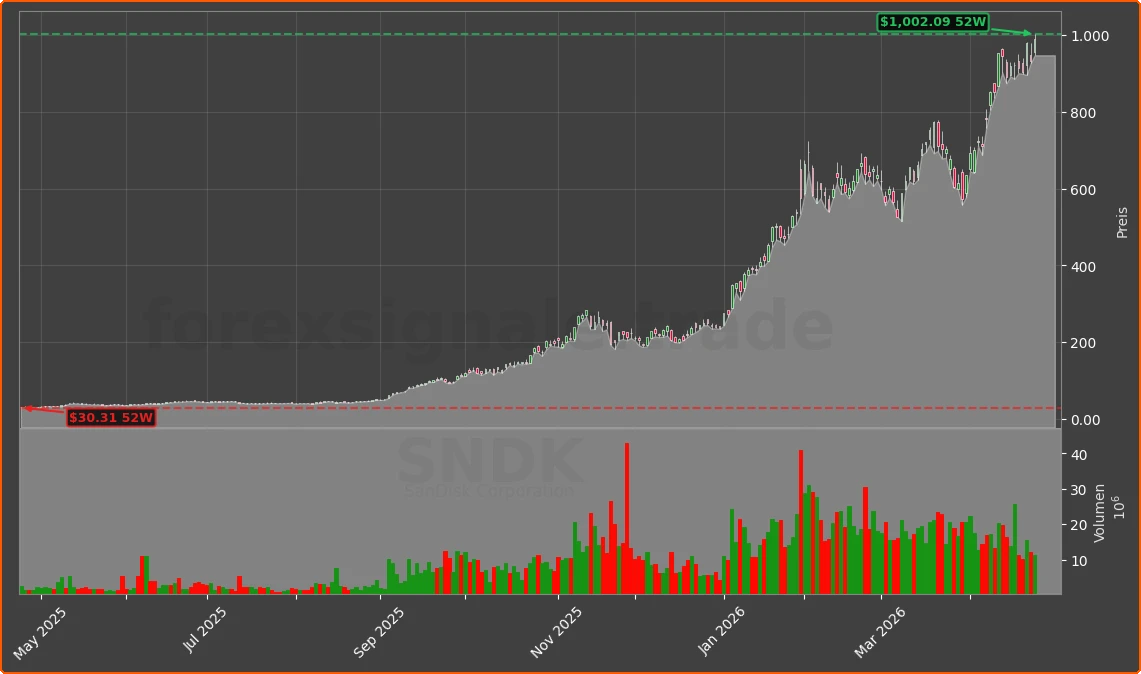 SNDK Chart