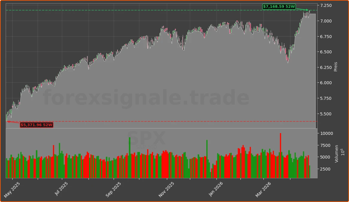 SPX Chart