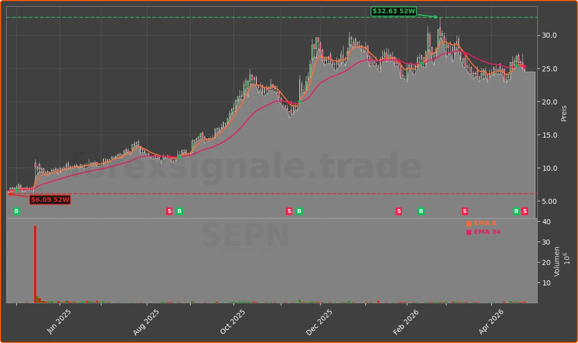 SEPN Chart