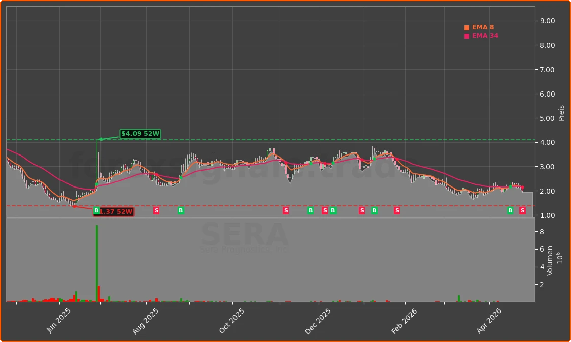 SERA Chart