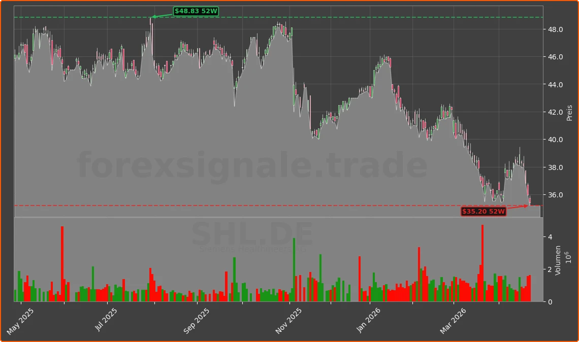 SHL.DE Chart
