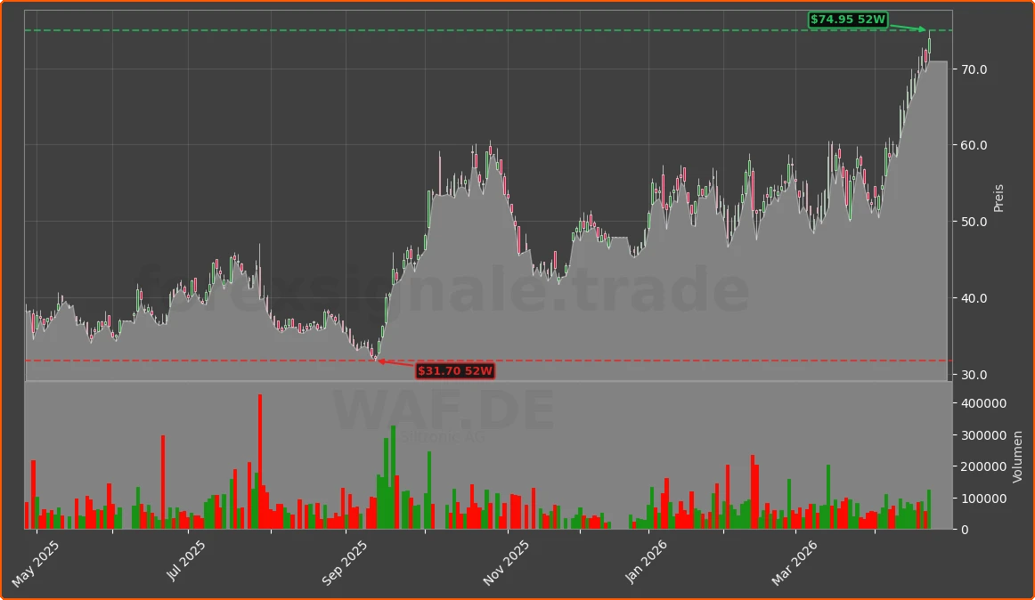 WAF.DE Chart