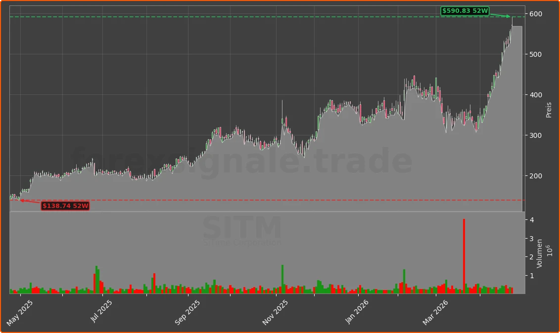 SITM Chart