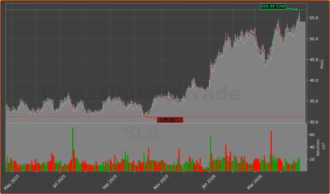 SLB Chart
