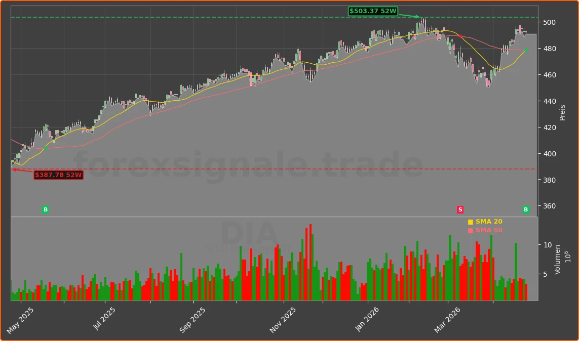 DIA Chart