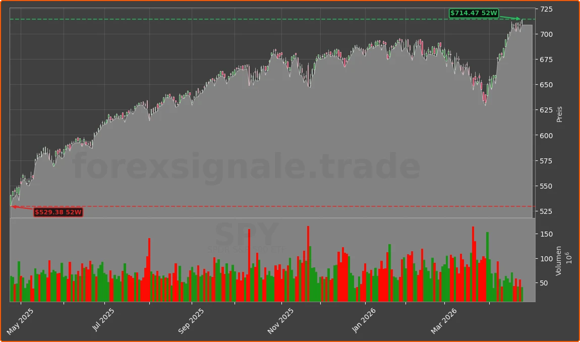 SPY Chart