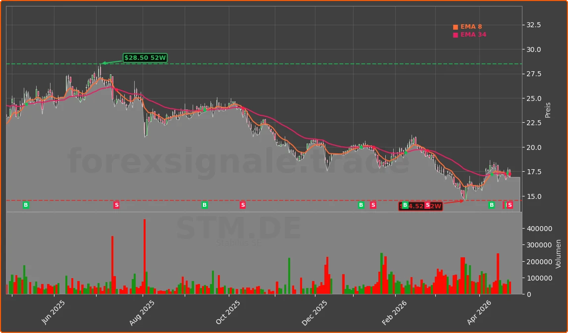 STM.DE Chart