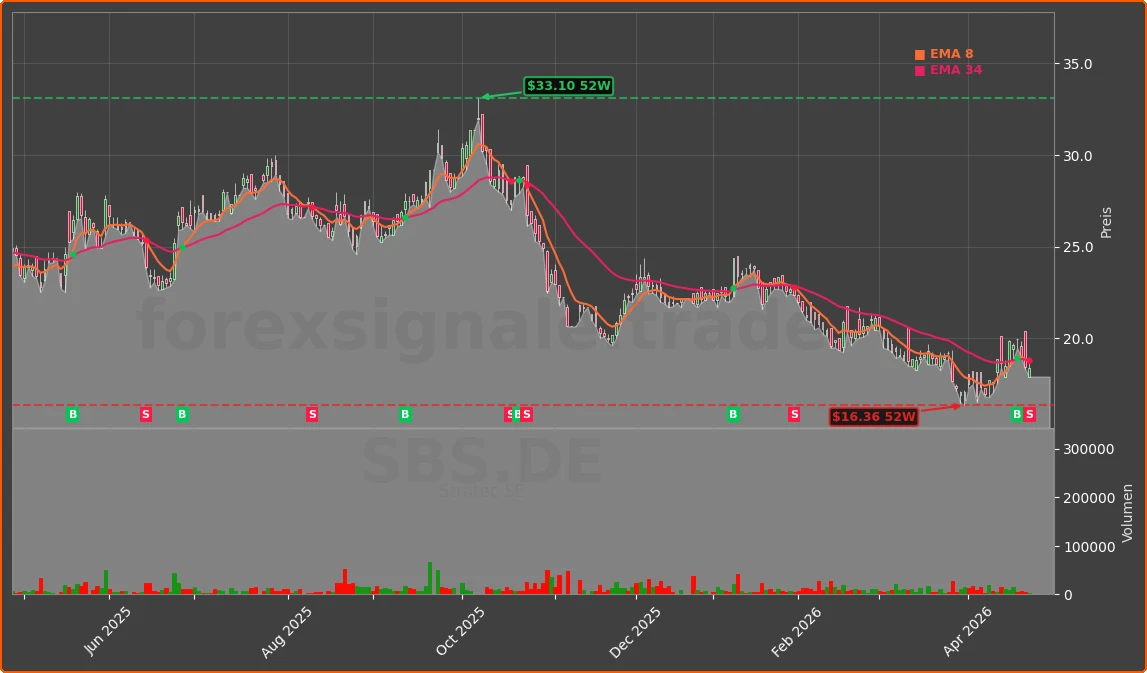 SBS.DE Chart