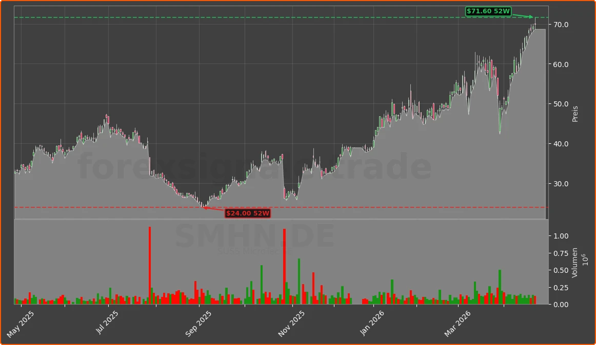SMHN.DE Chart