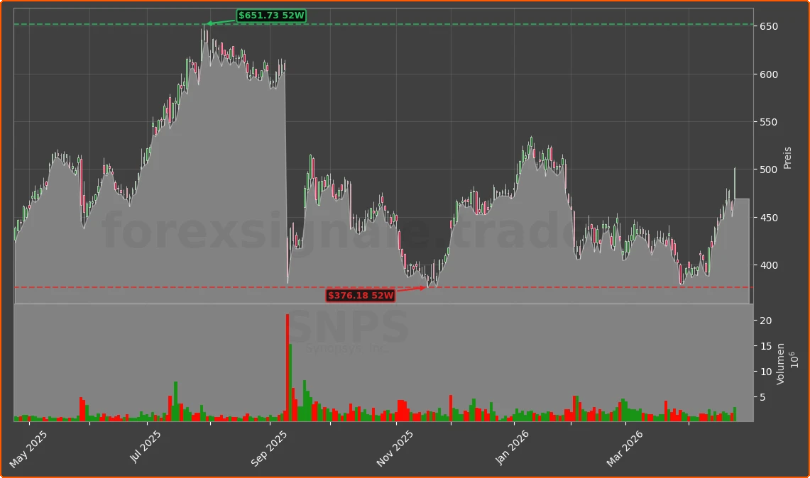 SNPS Chart