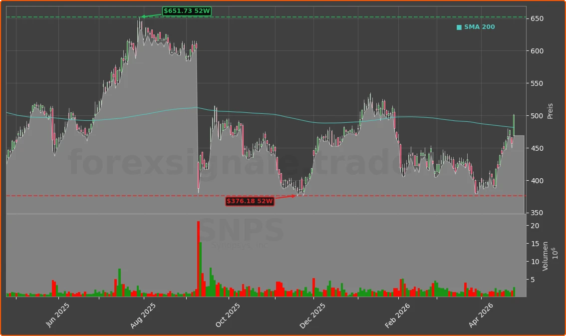 SNPS Chart